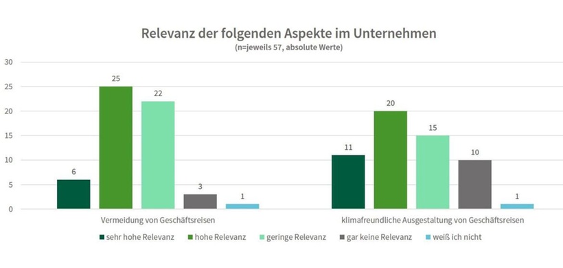 Klimafreundliche Geschäftsreisen B.A.U.M. 1