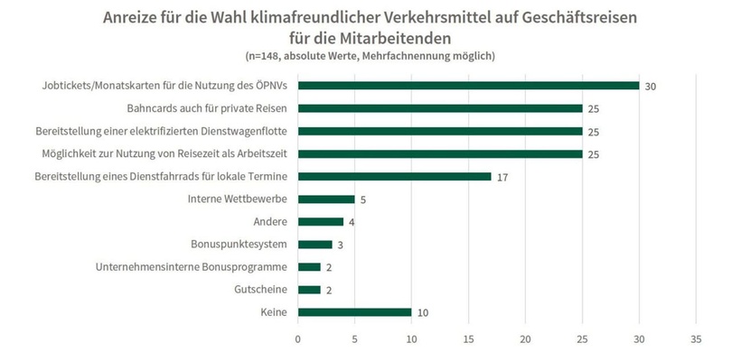 Klimafreundliche Geschäftsreisen B.A.U.M. 2