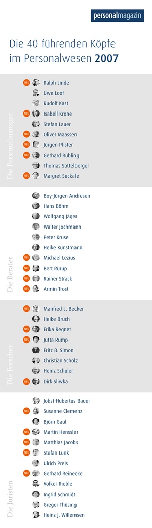 Die 40 führenden Köpfe im Personalwesen 2007