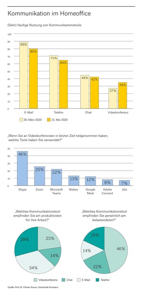 Virtuelle Zusammenarbeit: Die beliebtesten Kanäle und Tools