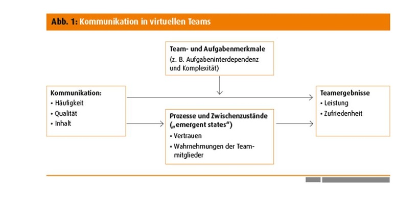 Kommunikation in virtuellen Teams