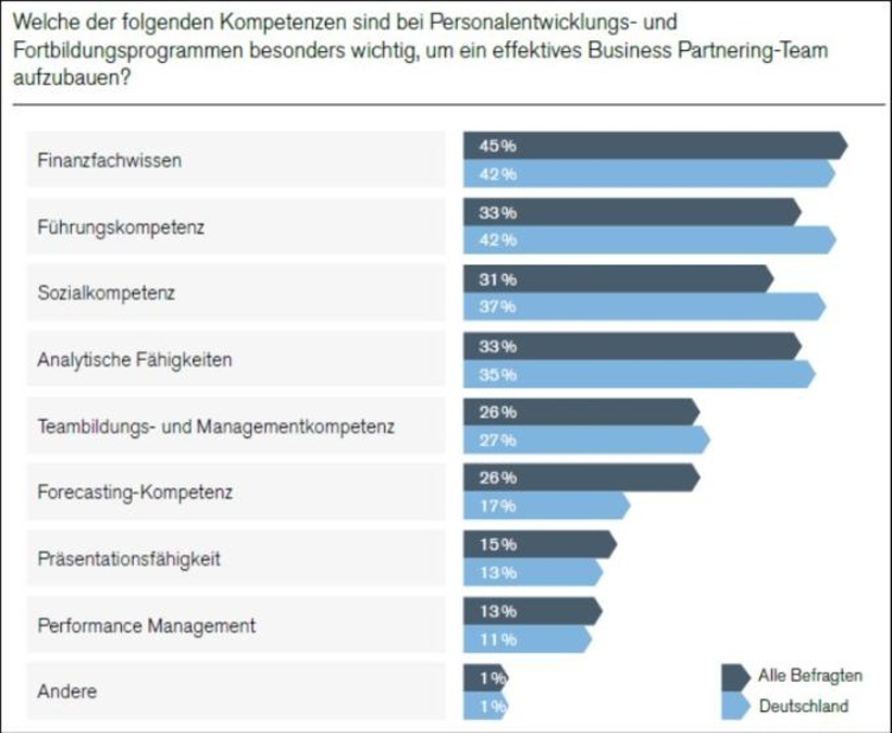 Kompetenzen in Personalentwicklungsmaßnahmen für Business Partnering. 