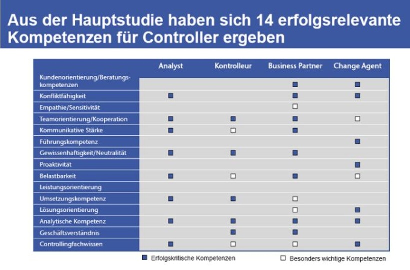 Kompetenzprofile der Controller-Rollenbilder