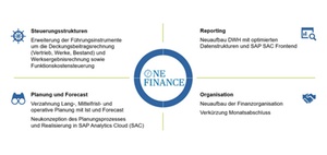 Moderne Steuerung eines traditionellen Geschäftsmodells