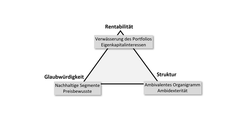 Konfliktäres Dreieck Marketing und CSR