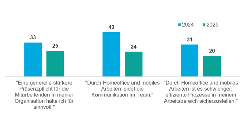 Konstanzer Homeoffice-Studie 2025: Einstellung von Führungskräften zum mobilen Arbeiten
