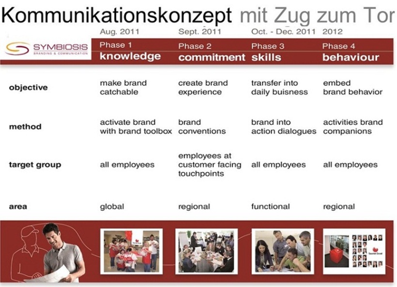 Konzept der Strategiekommunikation