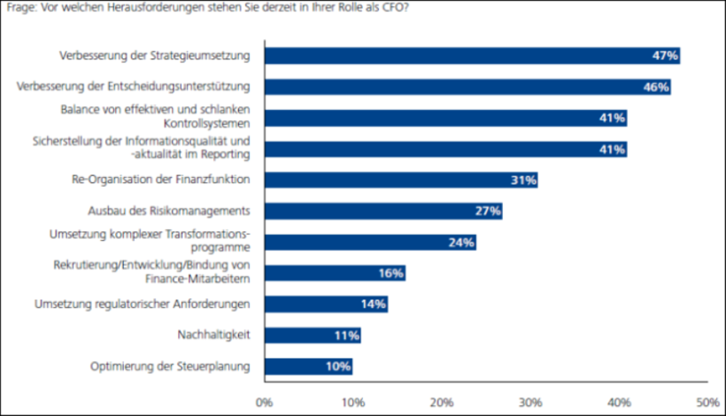 Die wichtigsten Herausforderungen von CFOs