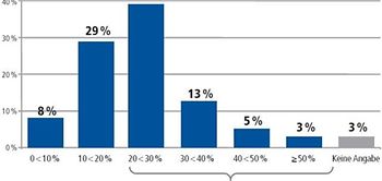 Kosteneinsparungen durch Outsourcing