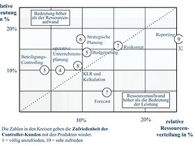 KPI: Optimierung der Controllerorganisation
