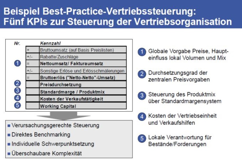KPIs zur Steuerung der Vertriebsorganisation