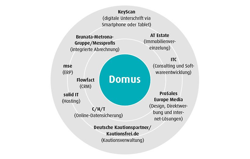 KREIS_Domus