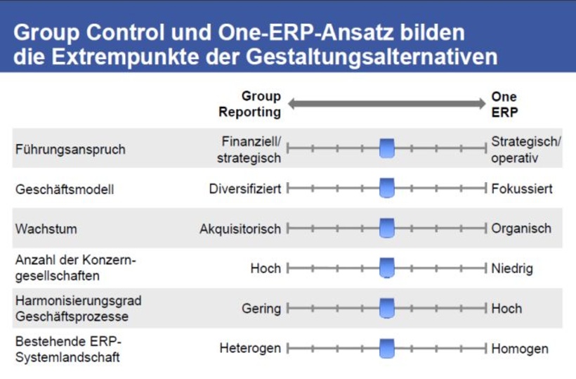 Kriterien für die Ausrichtungsentscheidung