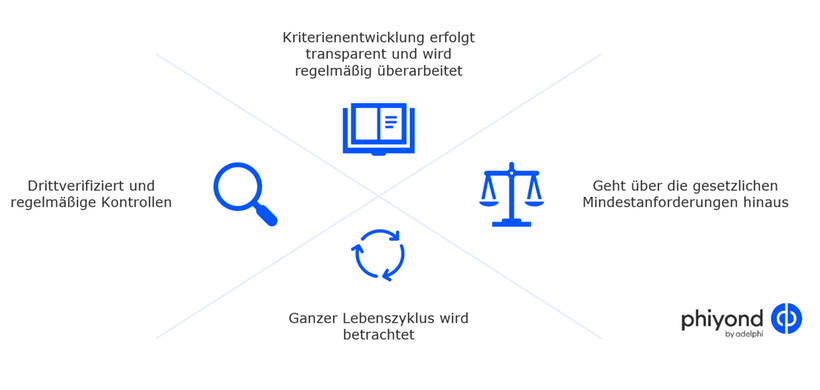 Kriterien für die Auswahl von Nachhaltigkeitslabels