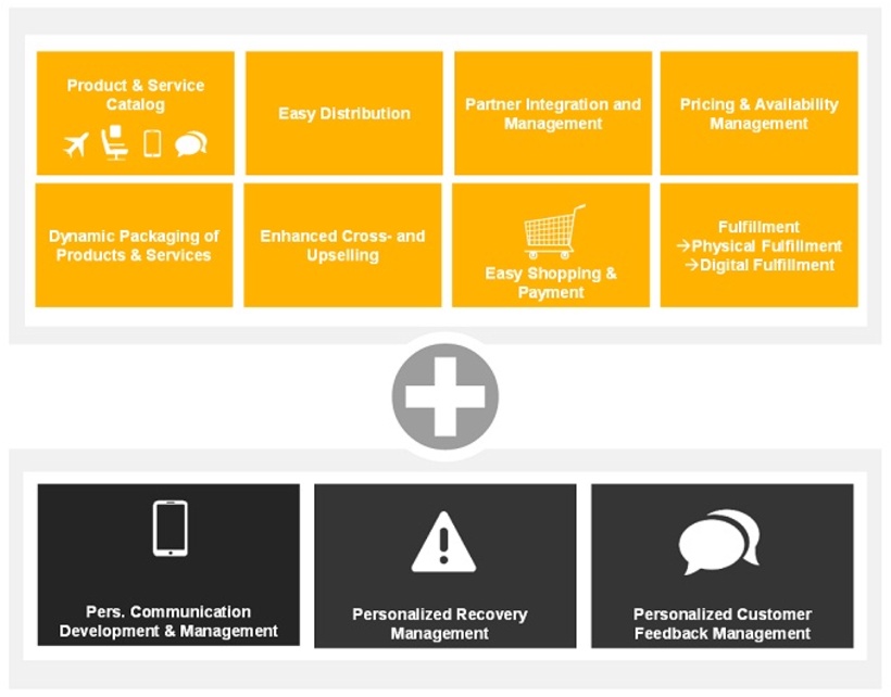 Kundenorientierung entlang der Wertschöpfungskette