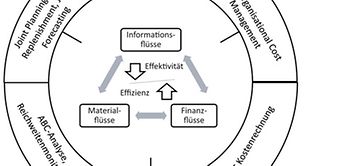 Landkarte Supply-Chain-Controlling