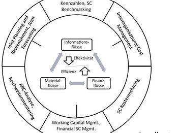 Landkarte Supply-Chain-Controlling