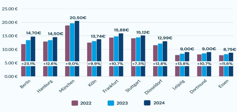 Geomap-Diagramm "Top 10" größte Städte Mietpreisentwicklung 