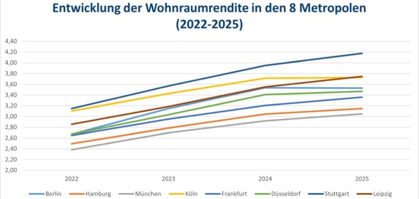 Geomap-Diagramm Entwicklung Wohnraumrendite 8 Metropolen