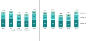 Verwechslungsfreie Beschriftungen in Diagrammen und Tabellen