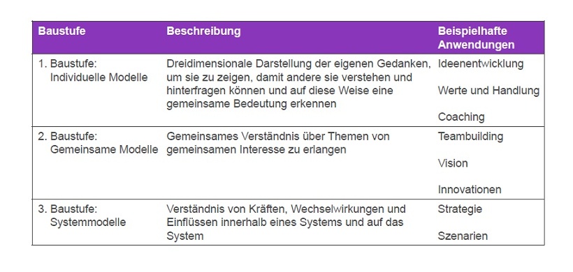 Drei-Stufen-Plan für die Modelleriung mit Lego®Serious Play