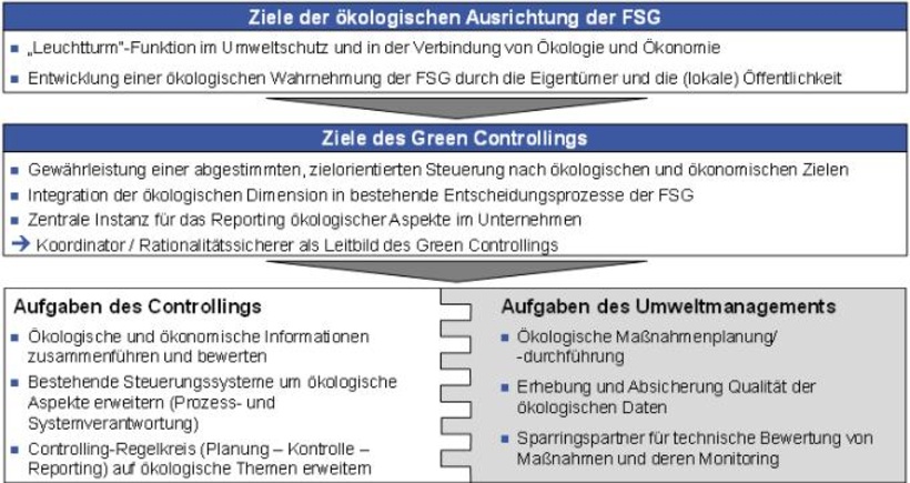 Leit- und Zielbild für das "Green Controlling" der Flughafen Stuttgart GmbH