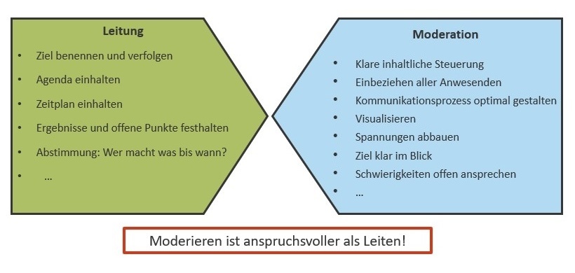 Leitung versus Moderation
