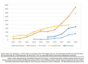 Infografik: Entwicklung der gemeldeten Lieferengpässe in Deutschland und den analysierten Ländern