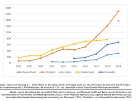 Lieferengpässe in Deutschland