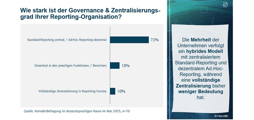 Live-Umfrage: Governance Zentralisierungsgrad