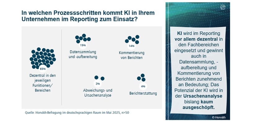 Live-Umfrage: Prozesschritte