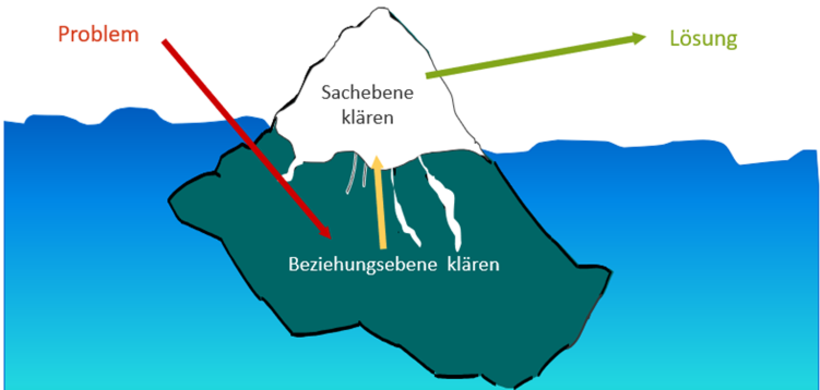 „Eisberg-Modell“ der Kommunikation – Lösung eines Beziehungsproblems