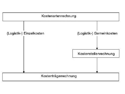 Logistikkostenrechnung