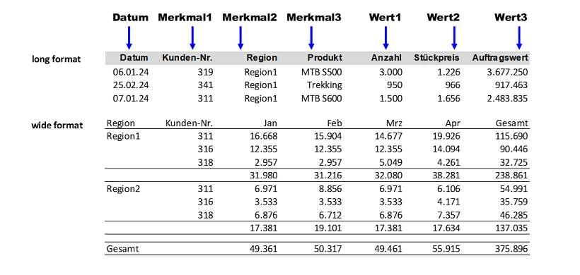 Long Format und Wide Format in der Gegenüberstellung