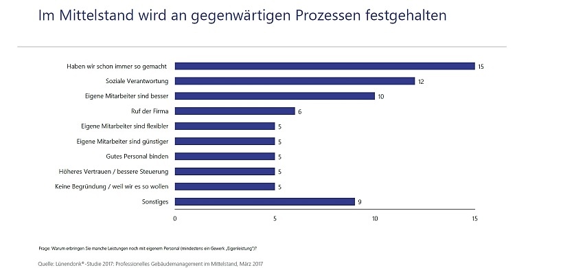 Lünendonk Chart festhalten gegw. Prozesse