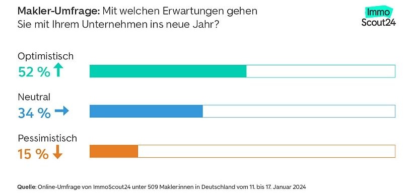 Makler-Umfrage Erwartungen 2024