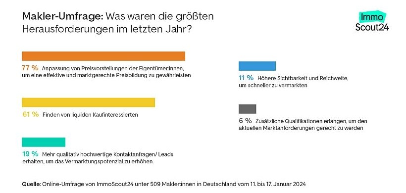 Makler-Umfrage Herausforderungen 2023