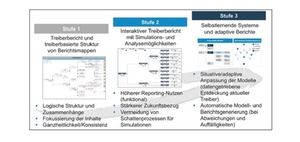 Treibermodelle als Leitplanke im Management Reporting