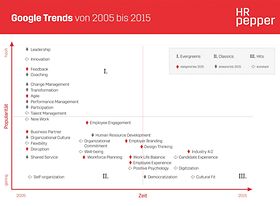 Management-Trends im Spiegel von Google