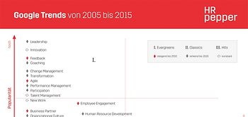 Management-Trends im Spiegel von Google