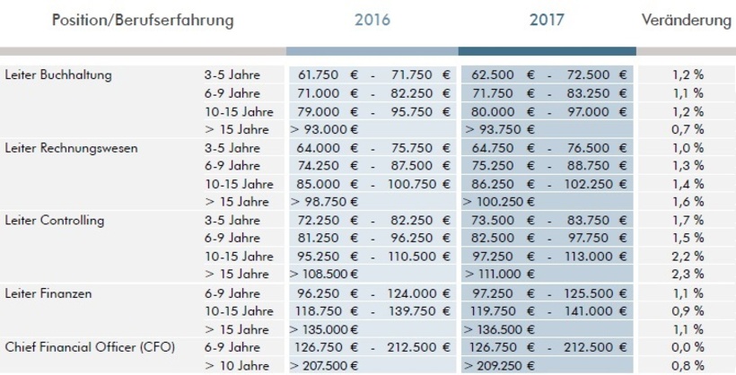 Gehaltsübersicht Managementfunktionen im Finance-Bereich 2016/2017