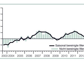 Manpower Arbeitsmarktbarometer 3-2012
