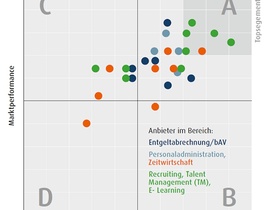 Marktmatrix HCM-Branchenmonitor 2016