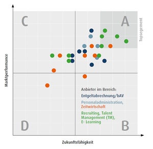 HCM-Branchenmonitor 2016: Der Markt für HR-Software