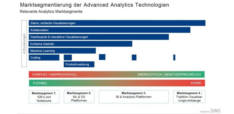 Marktsegmentierung der Advanced Analytics Technologien