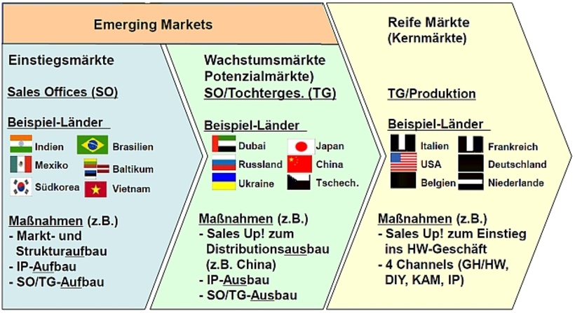 Abb. 1: Marktsituation