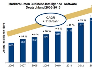 Big Data verschiebt Marktanteile im deutschen BI-Markt