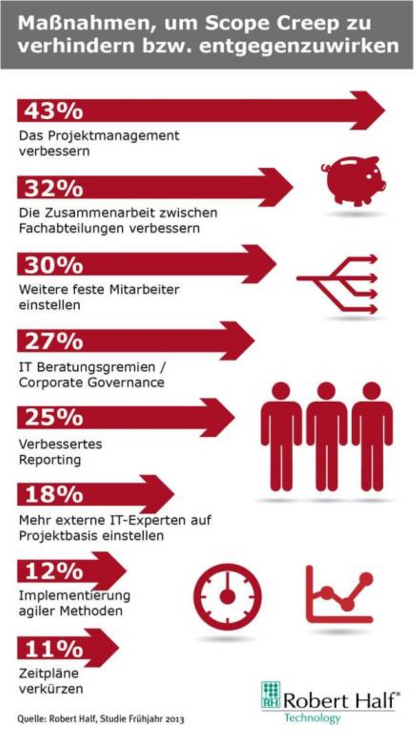 Maßnahmen gegen Scope Creep