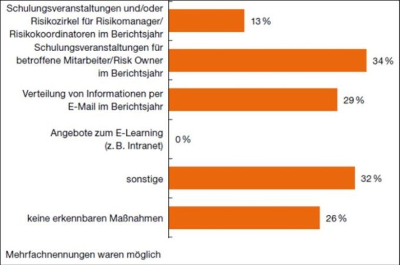 Maßnahmen zur Förderung des Risikobewusstseins