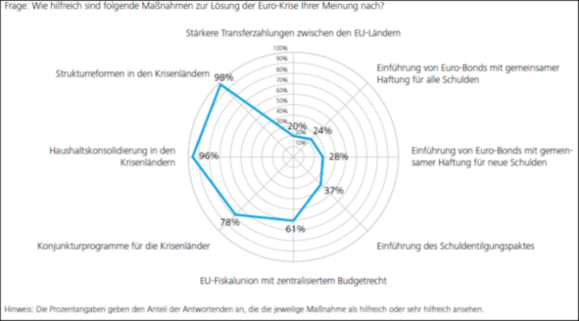 Maßnahmen zur Lösung der Euro-Krise